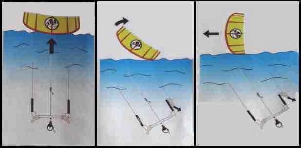 Comment faire un Backloop en kitesurf ?