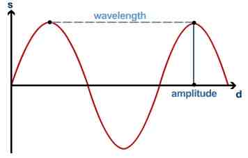 Comment savoir si une onde est progressive ?