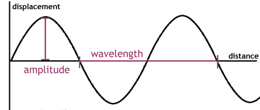 Quels sont les caractéristiques d'une onde ?