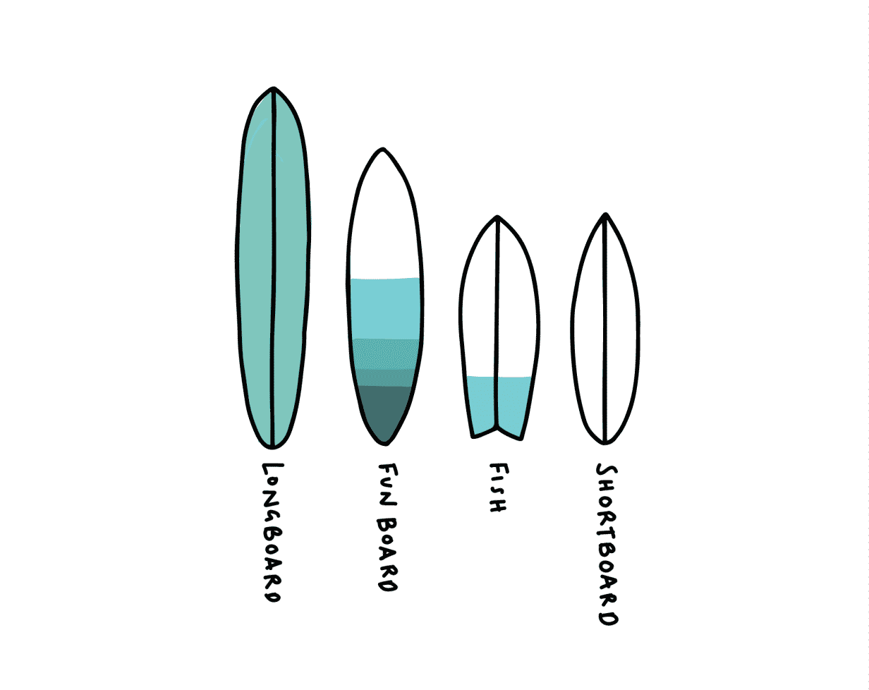 Comment surfer avec un shortboard ?