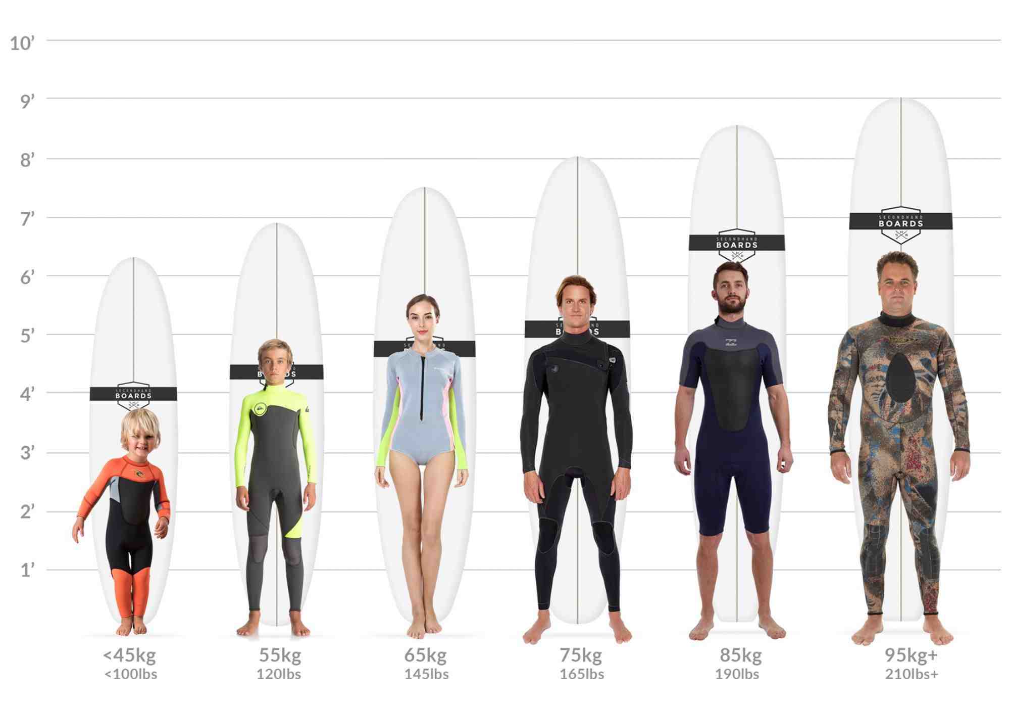 Quelle planche de surf pour petites vagues ?