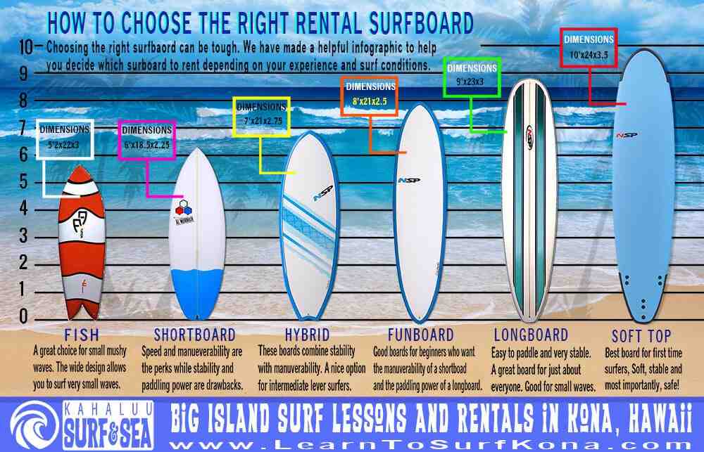 Qu'est-ce qu'on met sur une planche de surf ?