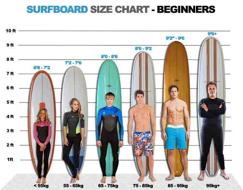 Quel type de planche de surf pour debuter ?